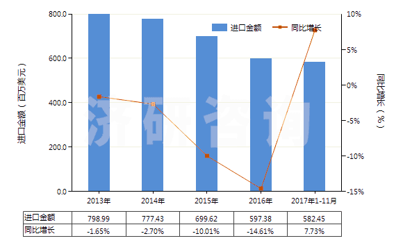 2013-2017年11月中國其他乙烯聚合物非泡沫塑料板、片、膜、箔等(HS39201090)進口總額及增速統(tǒng)計